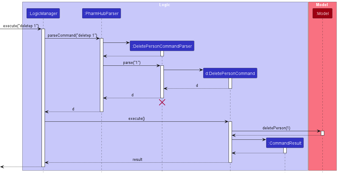 Interactions Inside the Logic Component for the `deletep 1` Command